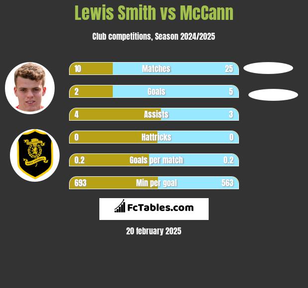 Lewis Smith vs McCann h2h player stats