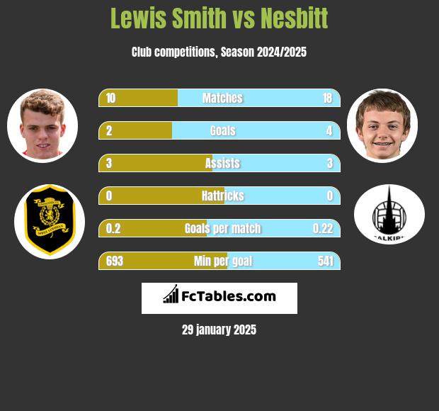 Lewis Smith vs Nesbitt h2h player stats