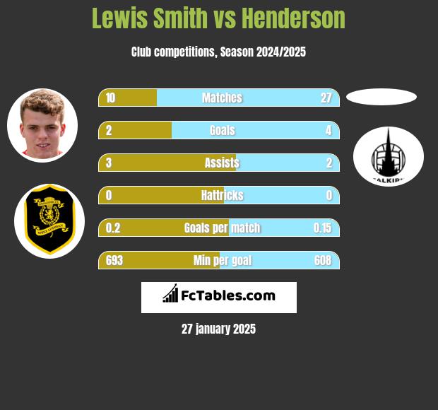 Lewis Smith vs Henderson h2h player stats