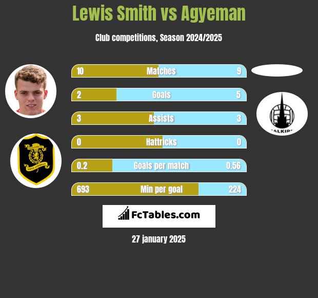 Lewis Smith vs Agyeman h2h player stats