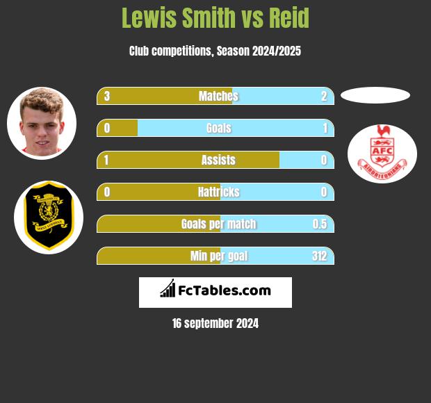 Lewis Smith vs Reid h2h player stats