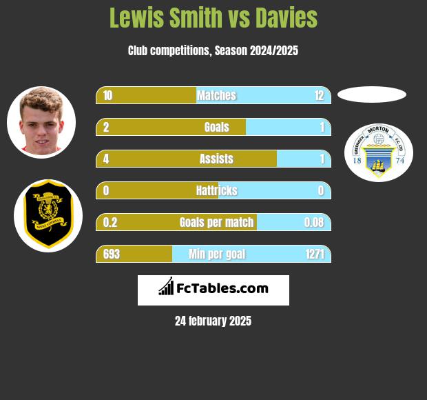 Lewis Smith vs Davies h2h player stats