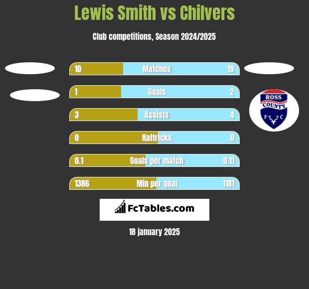 Lewis Smith vs Chilvers h2h player stats