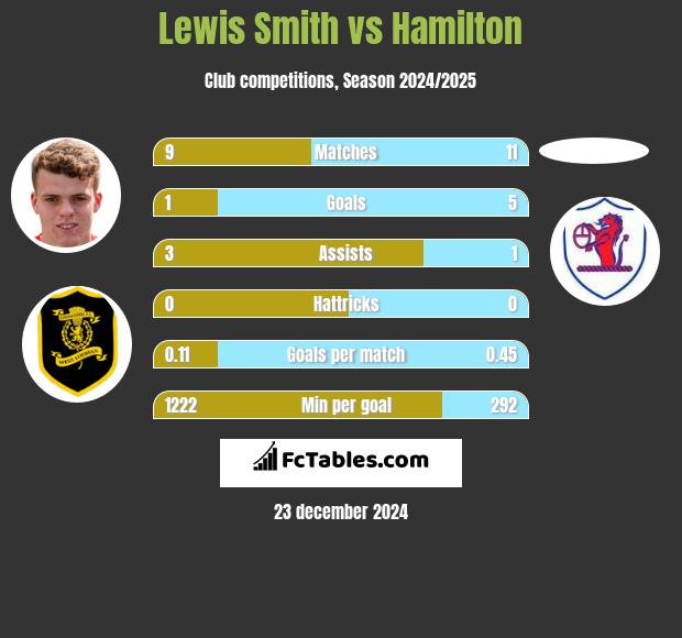 Lewis Smith vs Hamilton h2h player stats