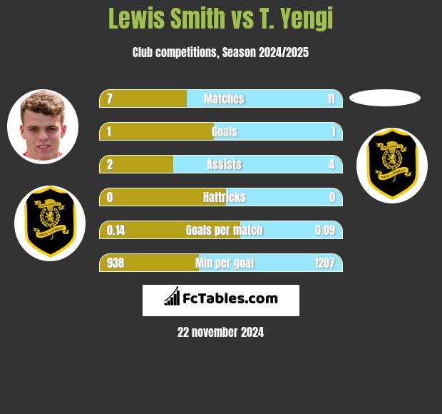 Lewis Smith vs T. Yengi h2h player stats