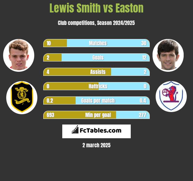 Lewis Smith vs Easton h2h player stats