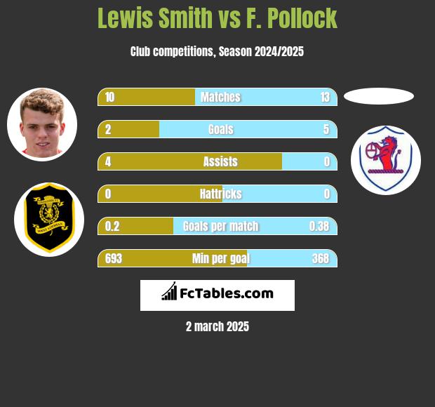 Lewis Smith vs F. Pollock h2h player stats