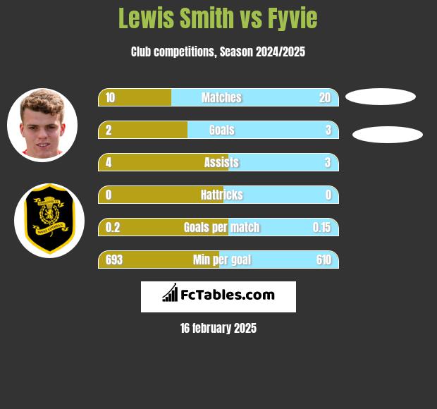 Lewis Smith vs Fyvie h2h player stats