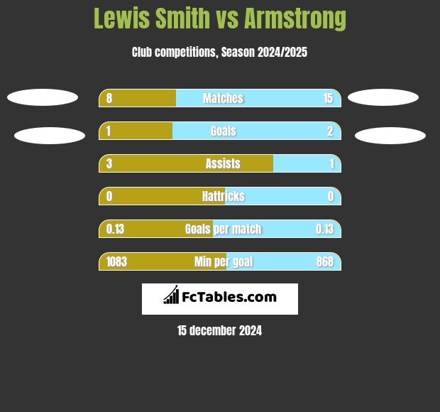 Lewis Smith vs Armstrong h2h player stats