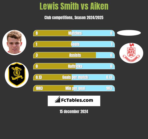 Lewis Smith vs Aiken h2h player stats