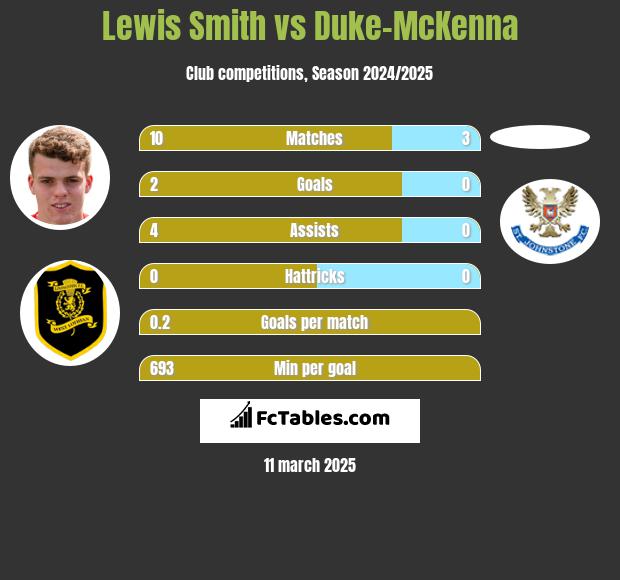 Lewis Smith vs Duke-McKenna h2h player stats