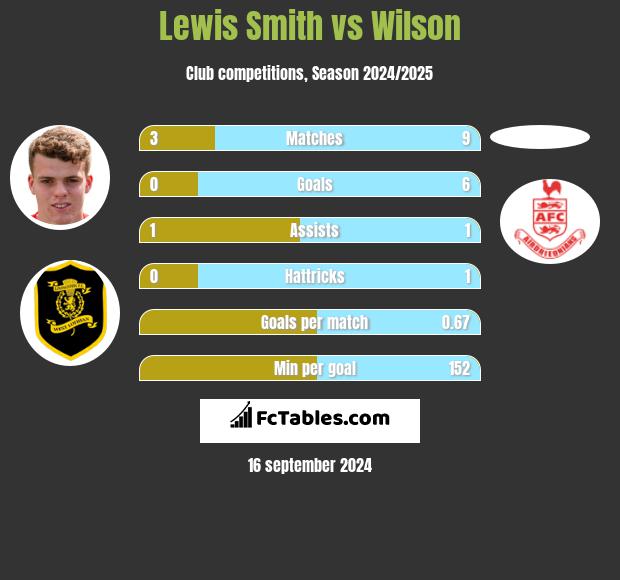 Lewis Smith vs Wilson h2h player stats