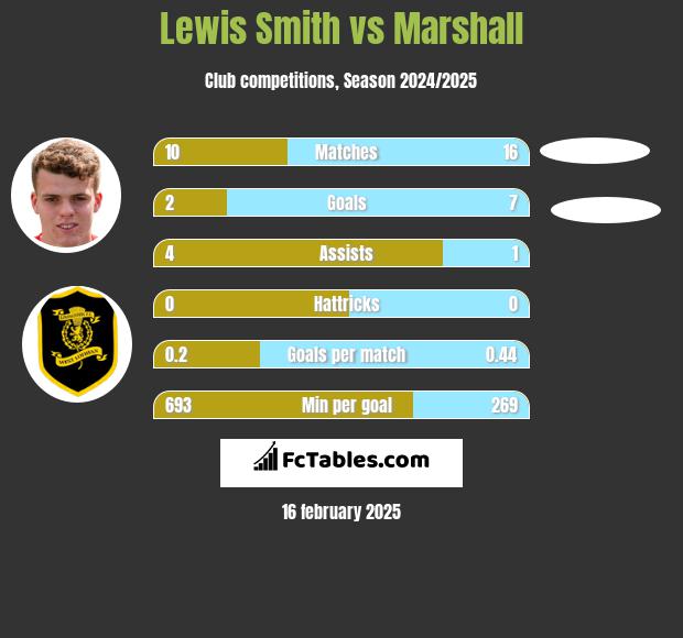 Lewis Smith vs Marshall h2h player stats