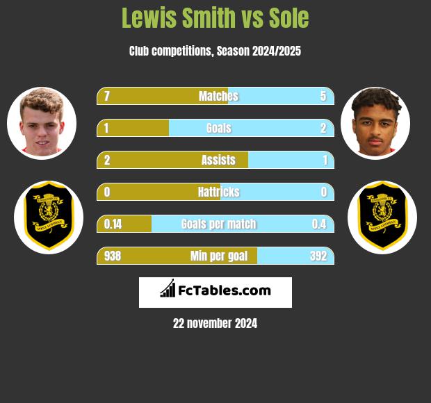 Lewis Smith vs Sole h2h player stats