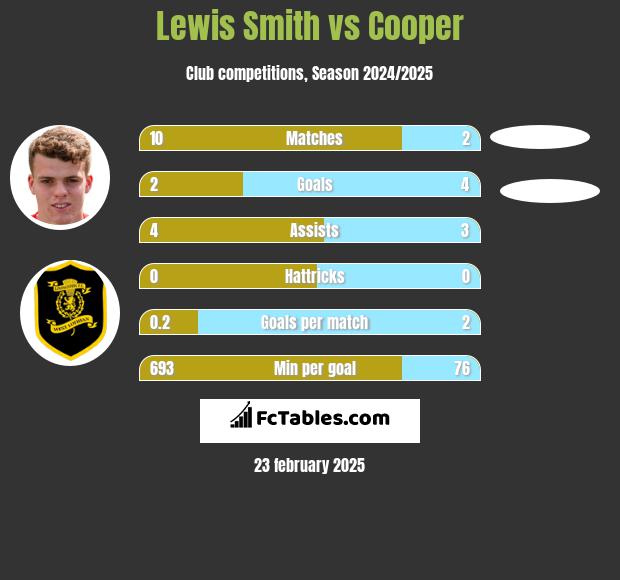 Lewis Smith vs Cooper h2h player stats