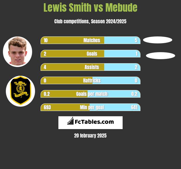 Lewis Smith vs Mebude h2h player stats