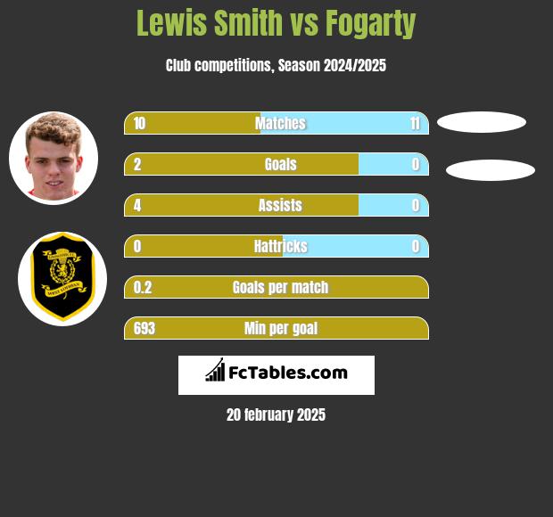 Lewis Smith vs Fogarty h2h player stats