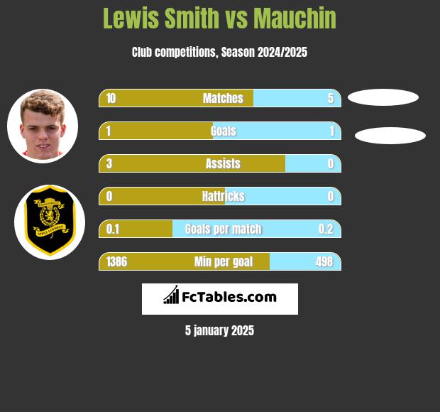 Lewis Smith vs Mauchin h2h player stats