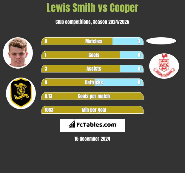 Lewis Smith vs Cooper h2h player stats