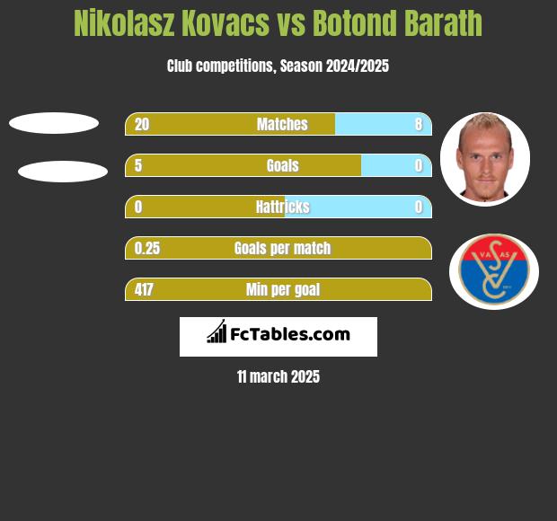 Nikolasz Kovacs vs Botond Barath h2h player stats