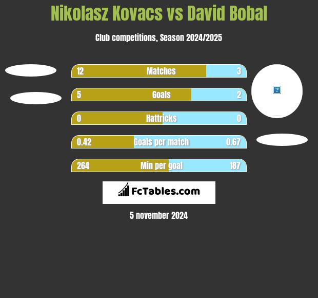 Nikolasz Kovacs vs David Bobal h2h player stats