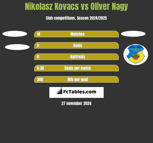 Nikolasz Kovacs vs Oliver Nagy h2h player stats