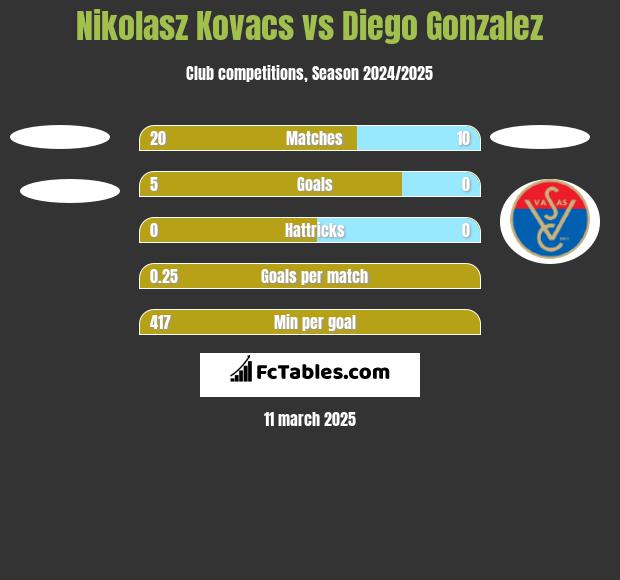 Nikolasz Kovacs vs Diego Gonzalez h2h player stats