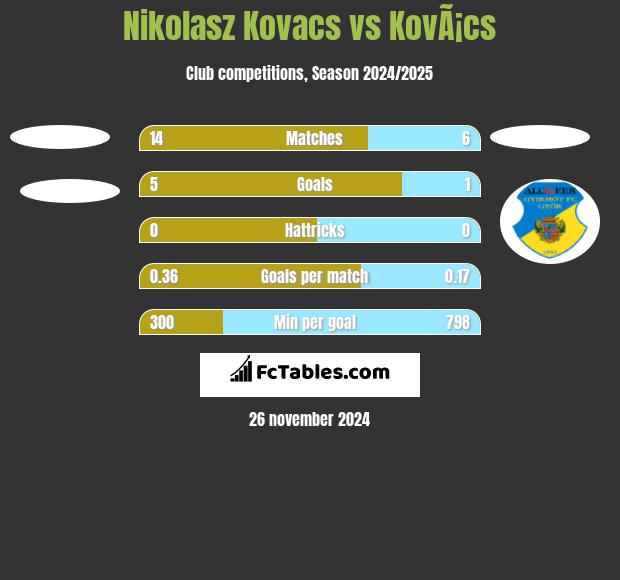 Nikolasz Kovacs vs KovÃ¡cs h2h player stats