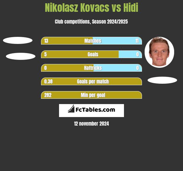 Nikolasz Kovacs vs Hidi h2h player stats