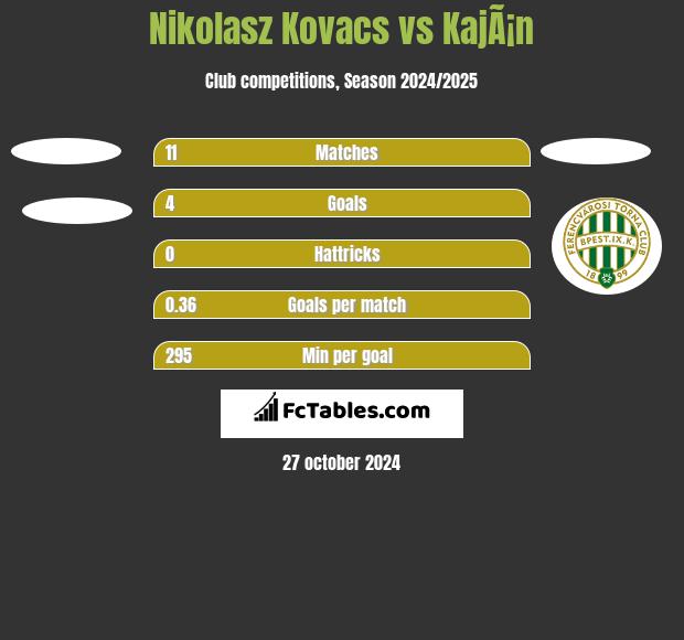 Nikolasz Kovacs vs KajÃ¡n h2h player stats