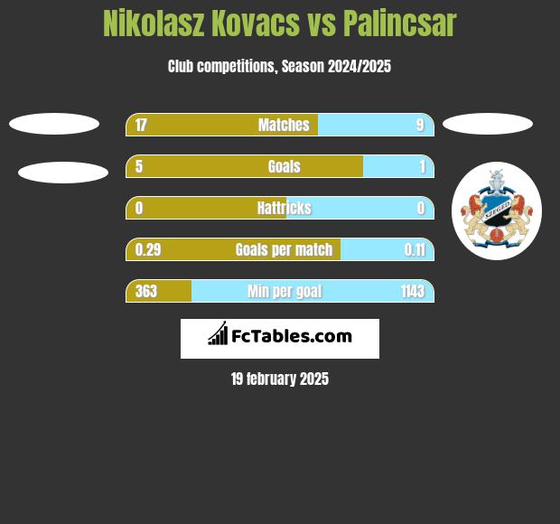 Nikolasz Kovacs vs Palincsar h2h player stats