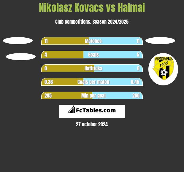 Nikolasz Kovacs vs Halmai h2h player stats