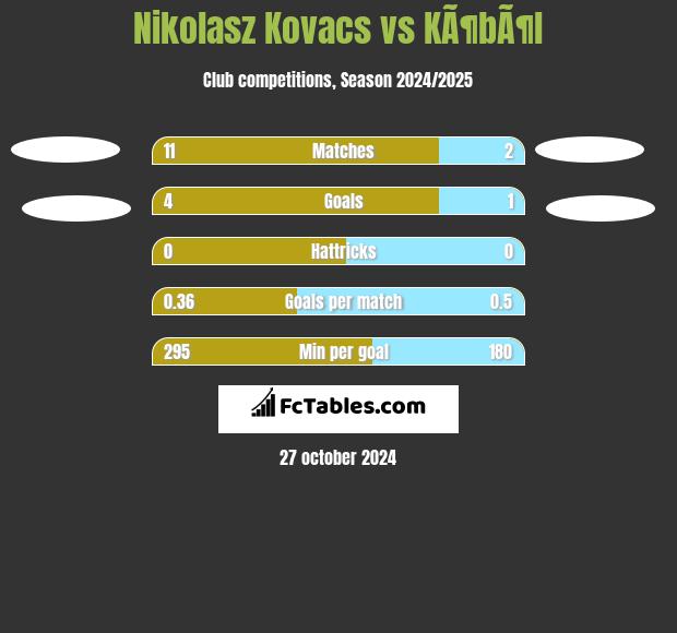 Nikolasz Kovacs vs KÃ¶bÃ¶l h2h player stats