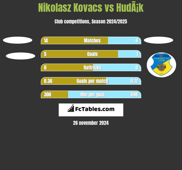 Nikolasz Kovacs vs HudÃ¡k h2h player stats