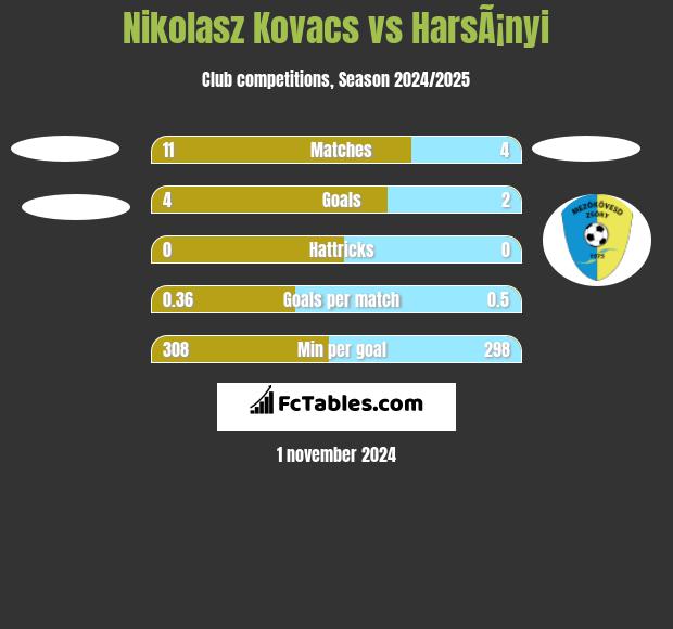 Nikolasz Kovacs vs HarsÃ¡nyi h2h player stats