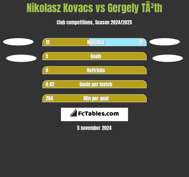 Nikolasz Kovacs vs Gergely TÃ³th h2h player stats