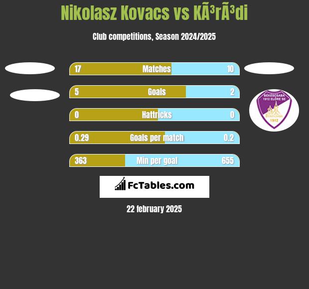 Nikolasz Kovacs vs KÃ³rÃ³di h2h player stats