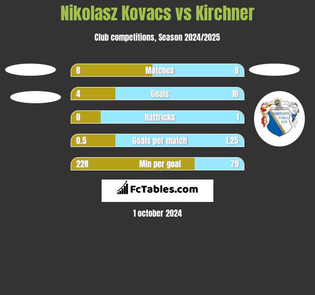 Nikolasz Kovacs vs Kirchner h2h player stats