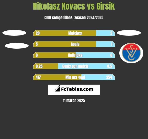 Nikolasz Kovacs vs Girsik h2h player stats