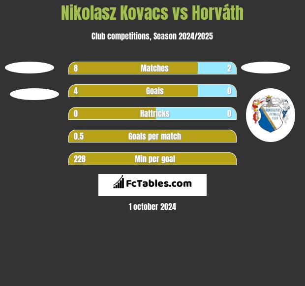 Nikolasz Kovacs vs Horváth h2h player stats