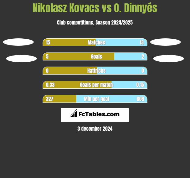 Nikolasz Kovacs vs O. Dinnyés h2h player stats