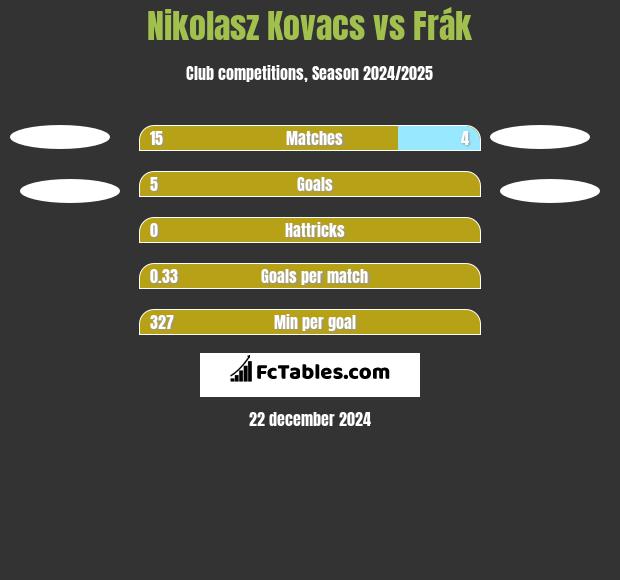 Nikolasz Kovacs vs Frák h2h player stats