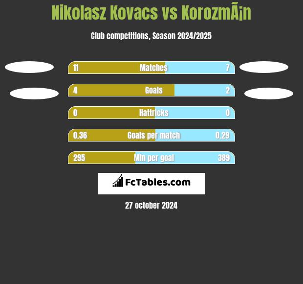 Nikolasz Kovacs vs KorozmÃ¡n h2h player stats