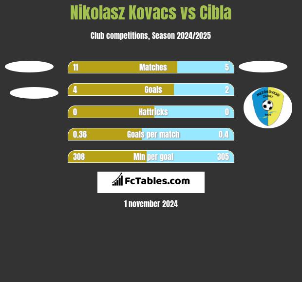 Nikolasz Kovacs vs Cibla h2h player stats