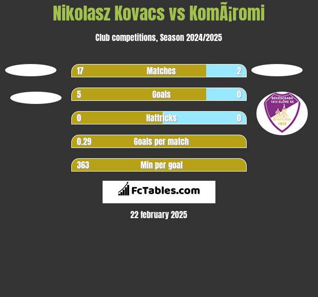 Nikolasz Kovacs vs KomÃ¡romi h2h player stats