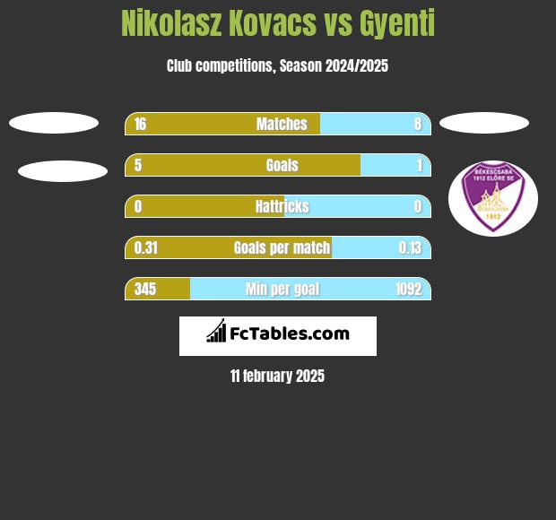 Nikolasz Kovacs vs Gyenti h2h player stats