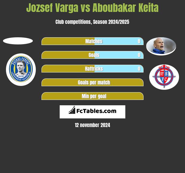 Jozsef Varga vs Aboubakar Keita h2h player stats