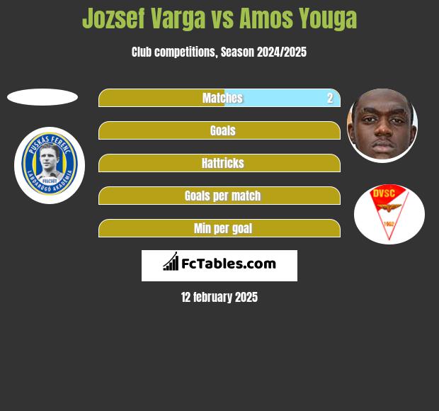 Jozsef Varga vs Amos Youga h2h player stats