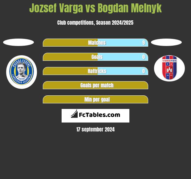 Jozsef Varga vs Bogdan Melnyk h2h player stats