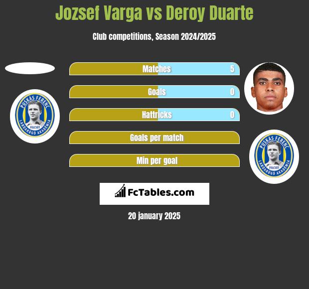 Jozsef Varga vs Deroy Duarte h2h player stats